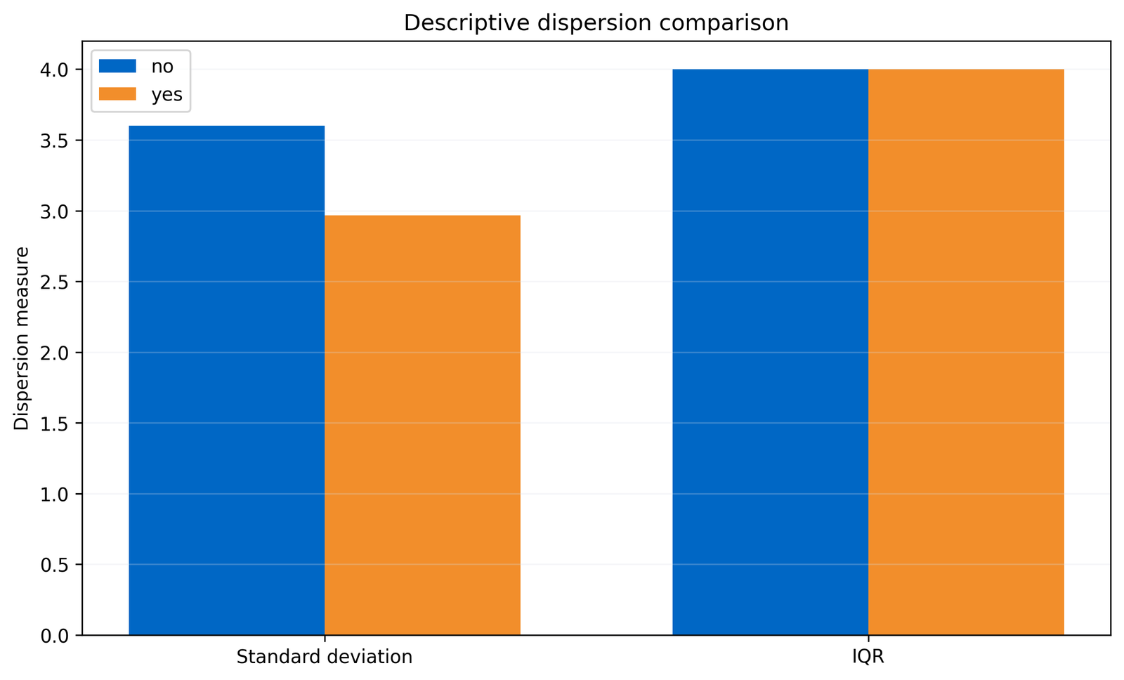 Python chart comparing standard deviation and IQR by group.