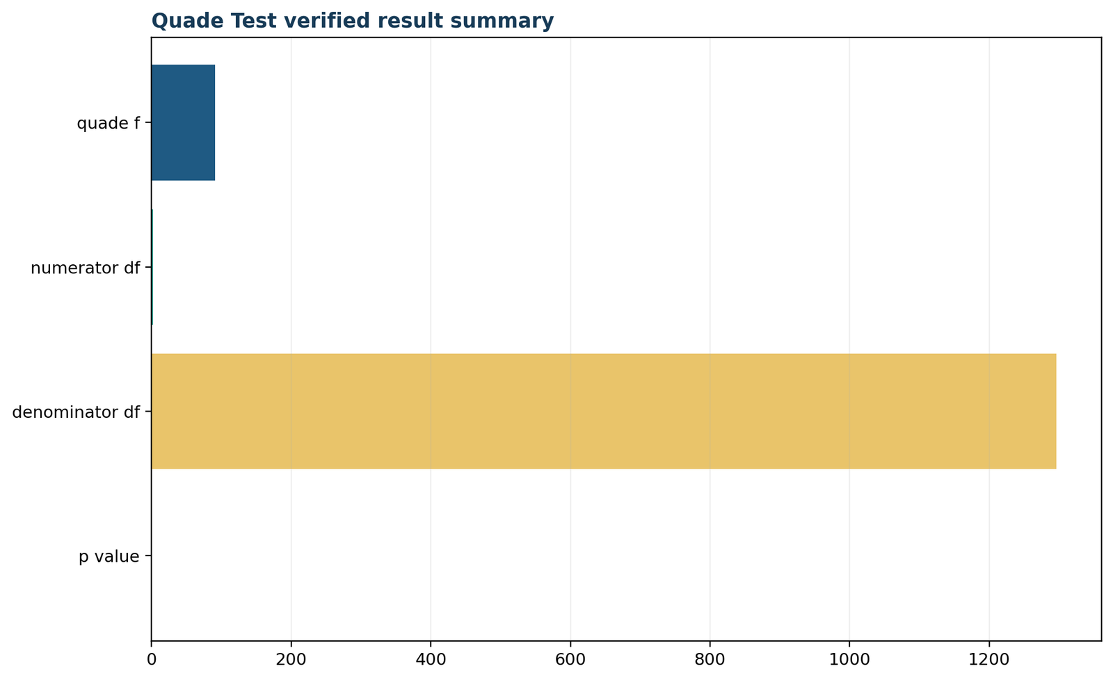 Python verified Quade test result summary with F degrees of freedom and p value