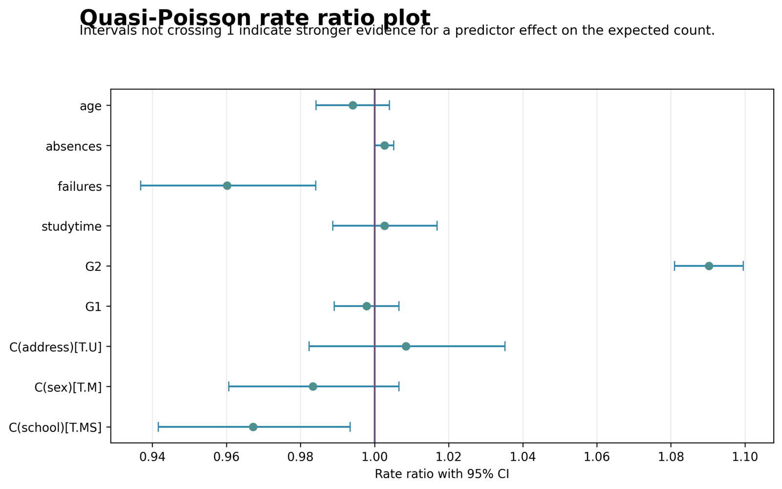 Quasi Poisson Regression scaled rate-ratio plot