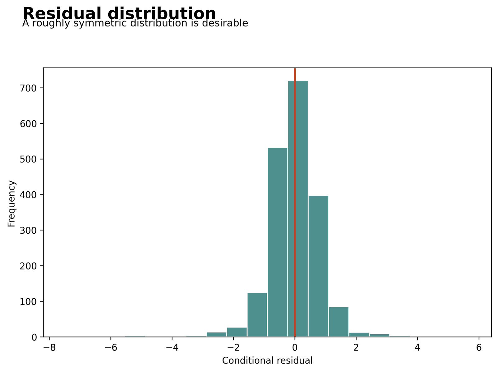 Random Effects Regression conditional residual distribution