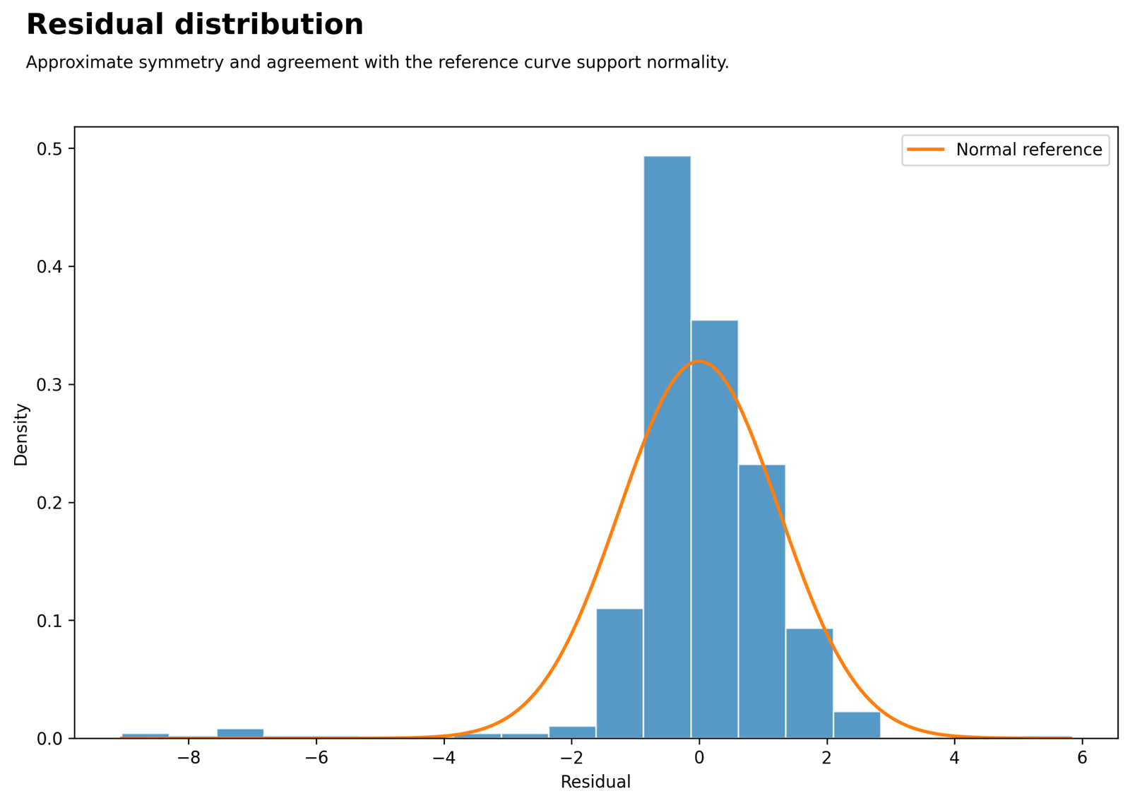 Residual Histogram for Regression Assumptions
