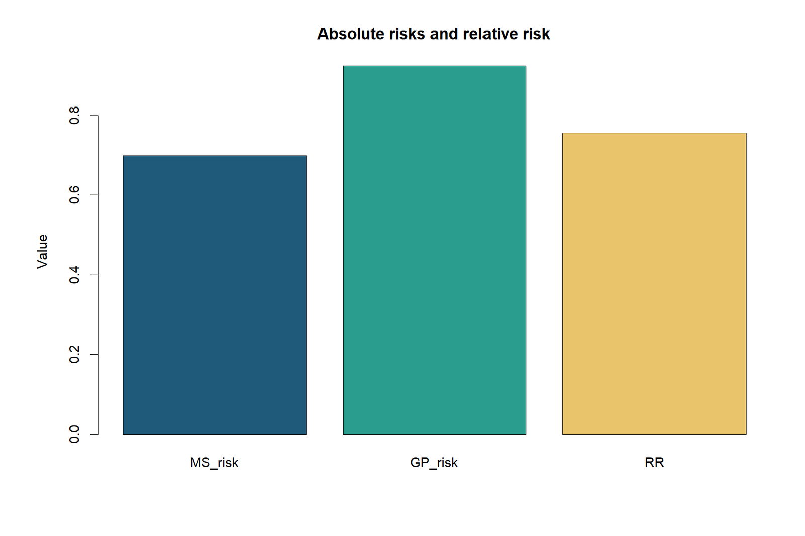 R chart comparing absolute risk difference and relative risk