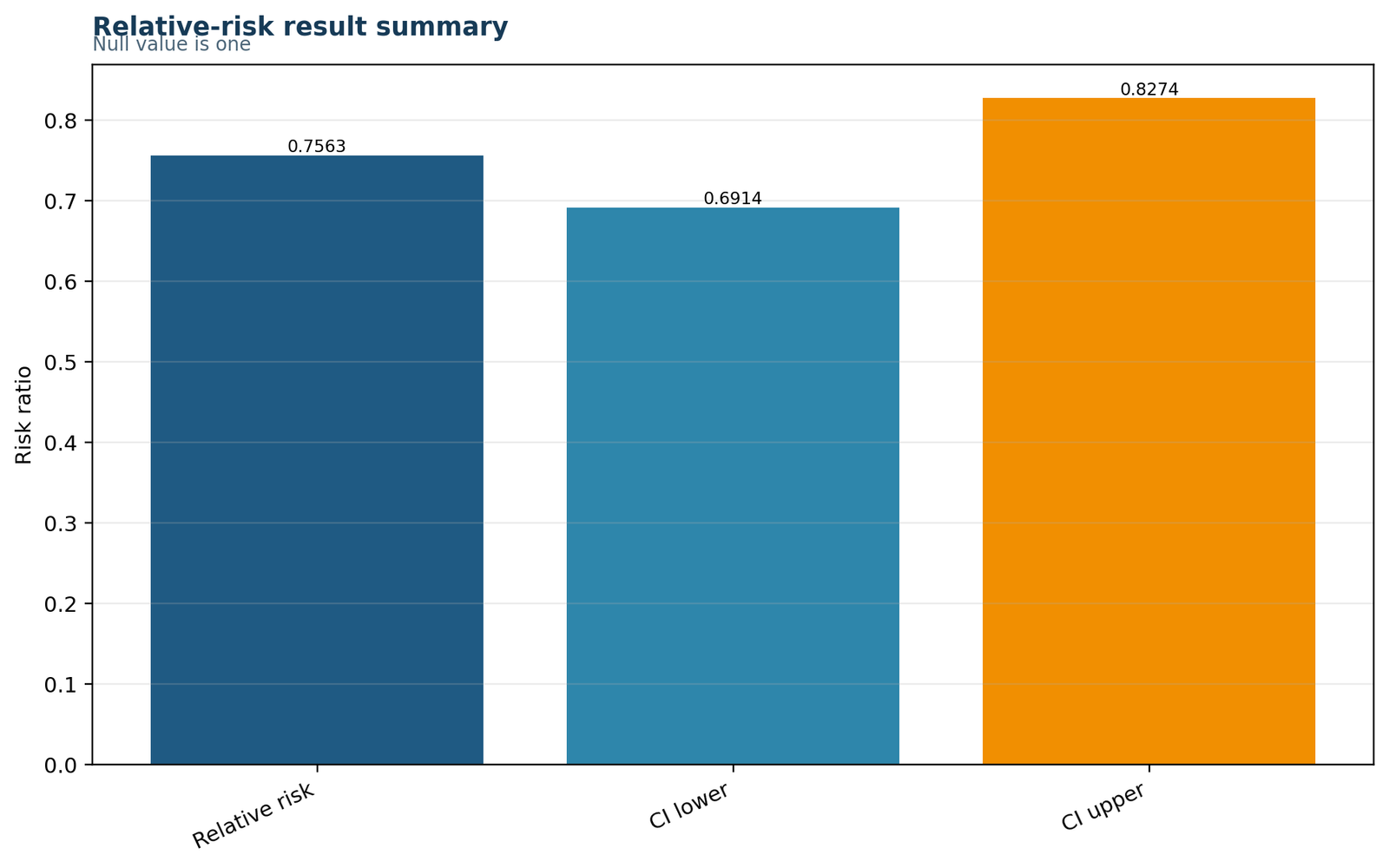 Python Relative Risk summary chart with risks estimate and confidence interval