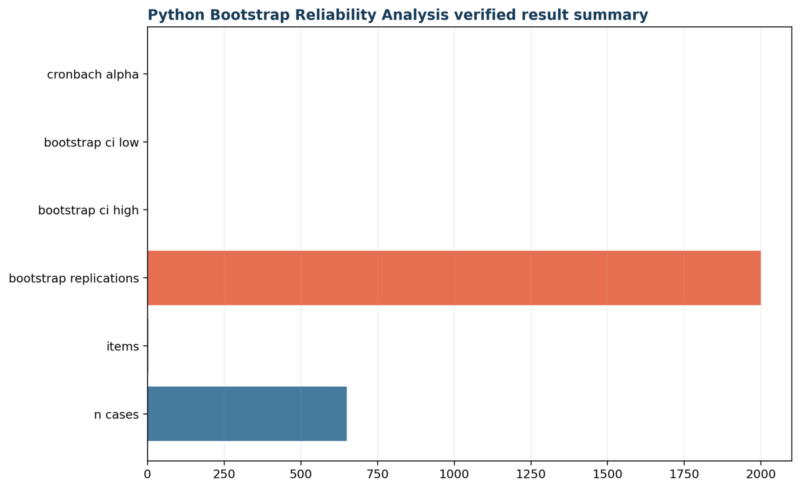 Verified Reliability Result Summary Verified reliability result summary showing Cronbach alpha bootstrap confidence interval cases items and replications