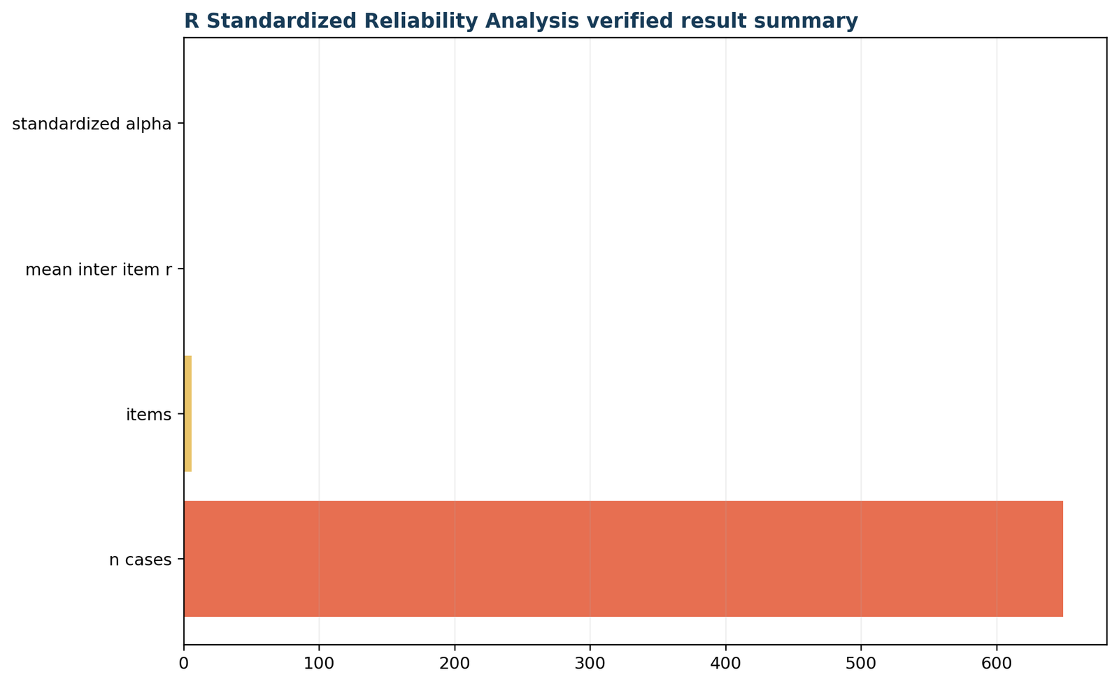 Verified R reliability analysis summary with 649 cases six items mean inter-item correlation and standardized alpha