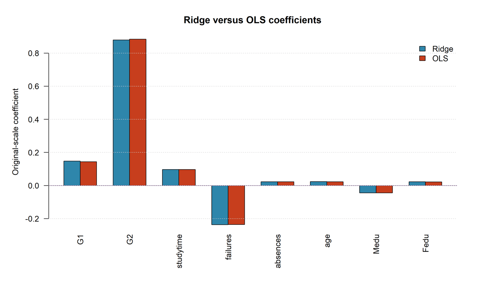 R Ridge Regression coefficients compared with ordinary least squares