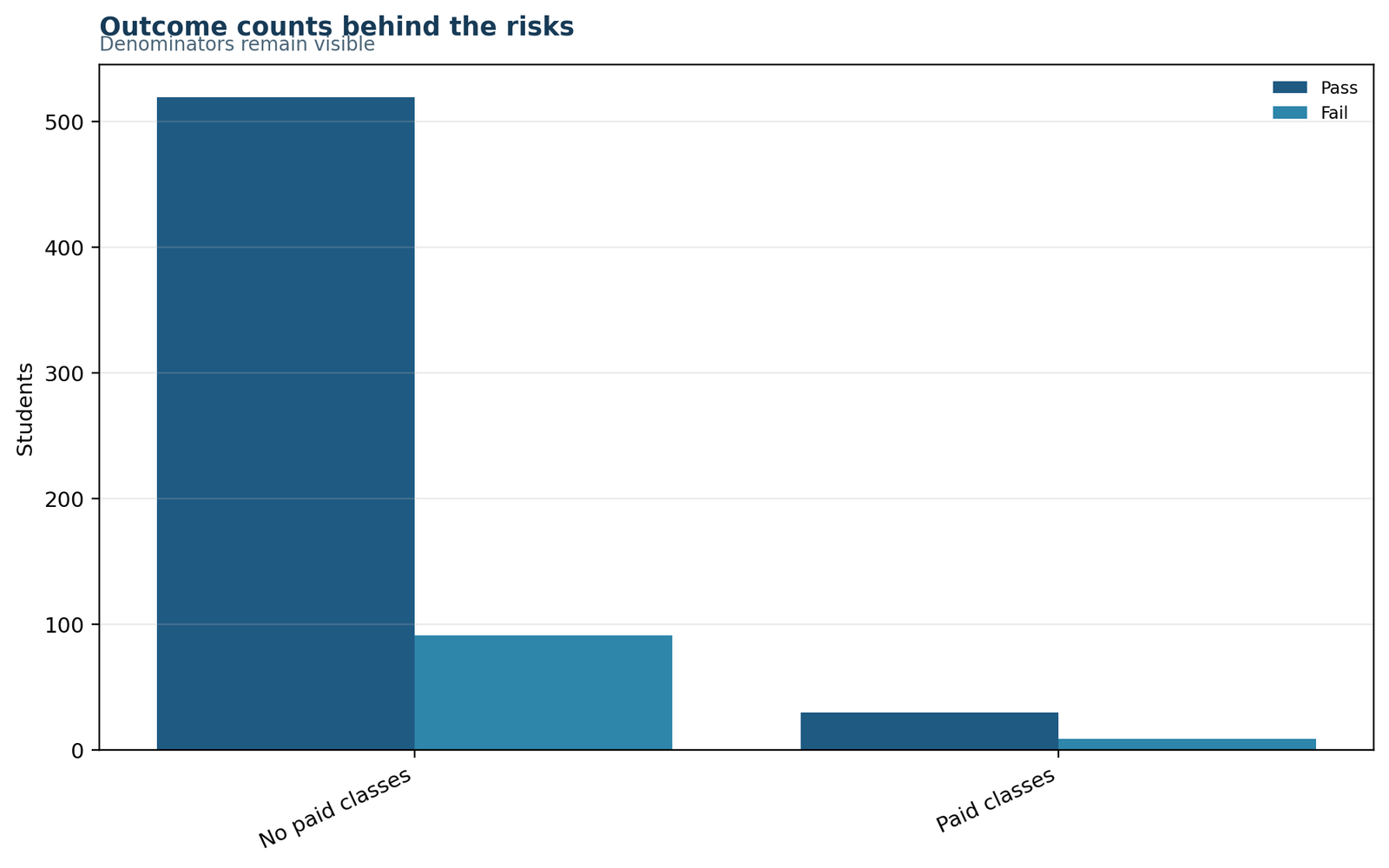 Risk Difference Outcome Counts