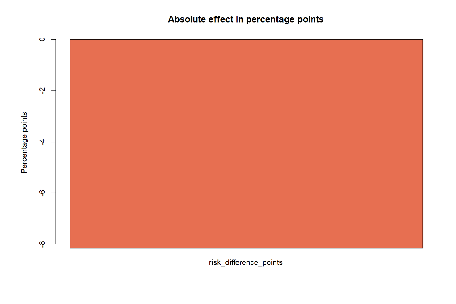 R Risk Difference Percentage-Point Scale