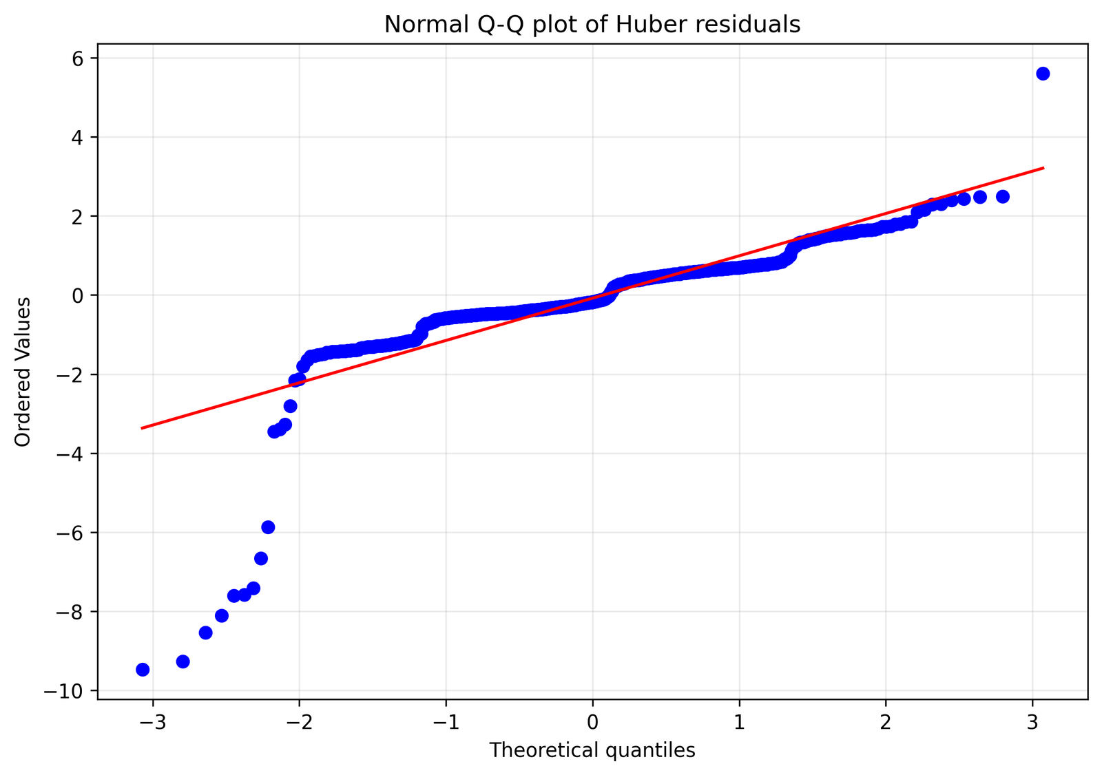Normal Q-Q plot of Huber residuals for robust regression