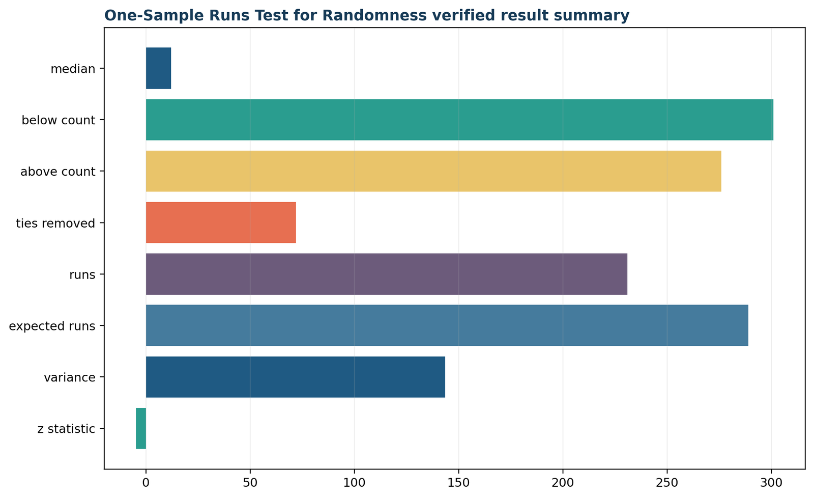 Python verified result summary chart for the one-sample runs test