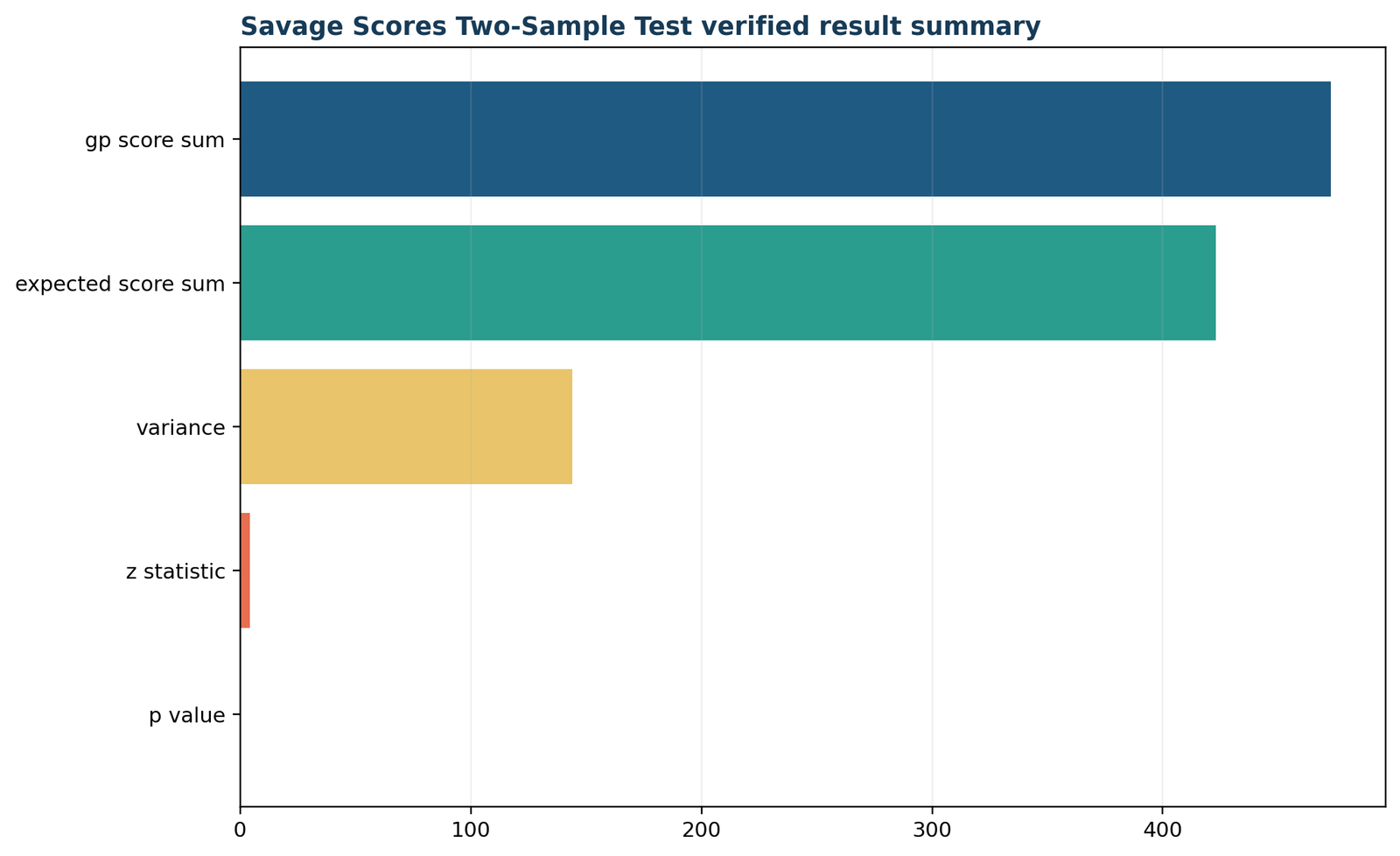 Verified summary chart for the Savage Scores Test.