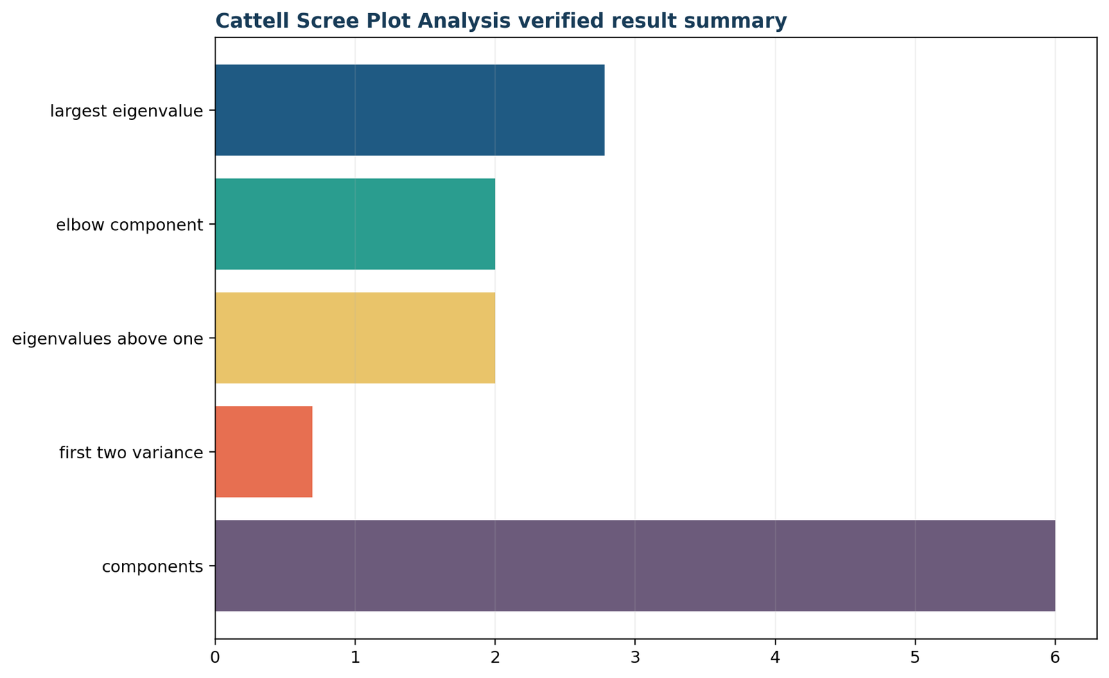 Scree Plot — 05 Scree-Plot Verified Result Summary