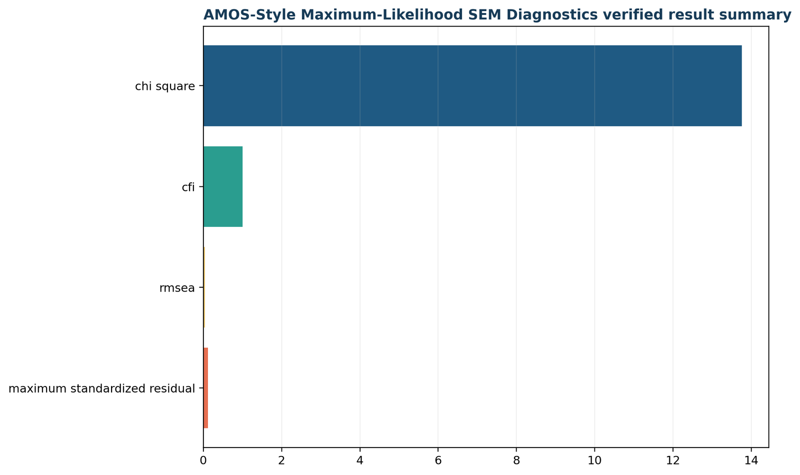 SEM in AMOS — 05 Sem-In-Amos Verified Result Summary