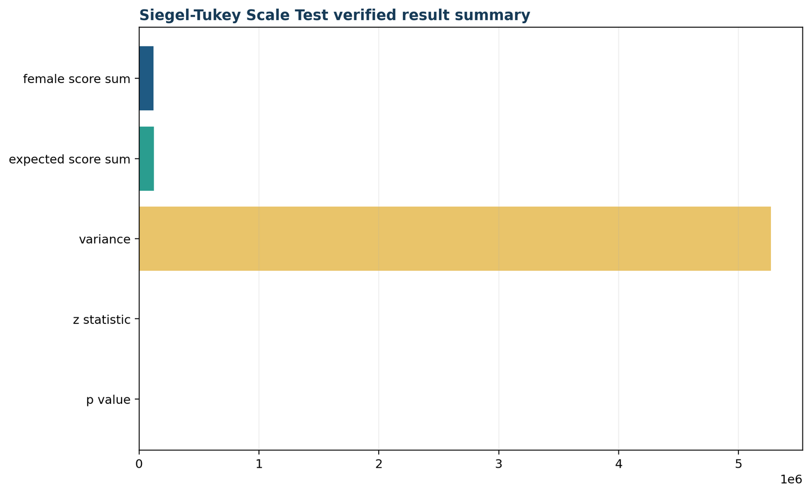 Python verified result summary for the Siegel Tukey Test