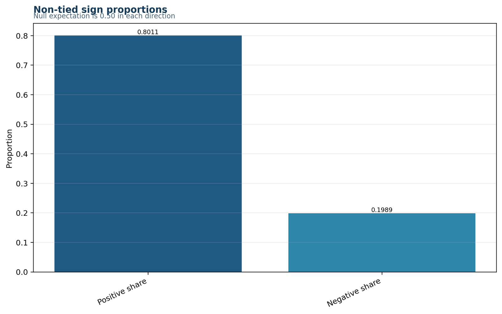 Sign Proportions: 80.11% Positive Among Changed Pairs