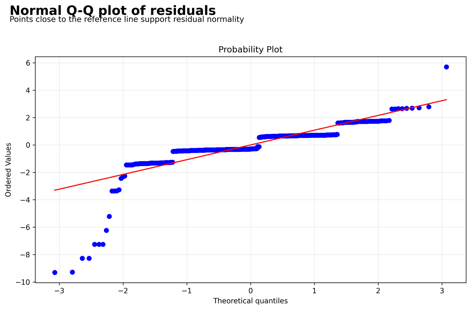 Simple Linear Regression residual normal Q-Q plot