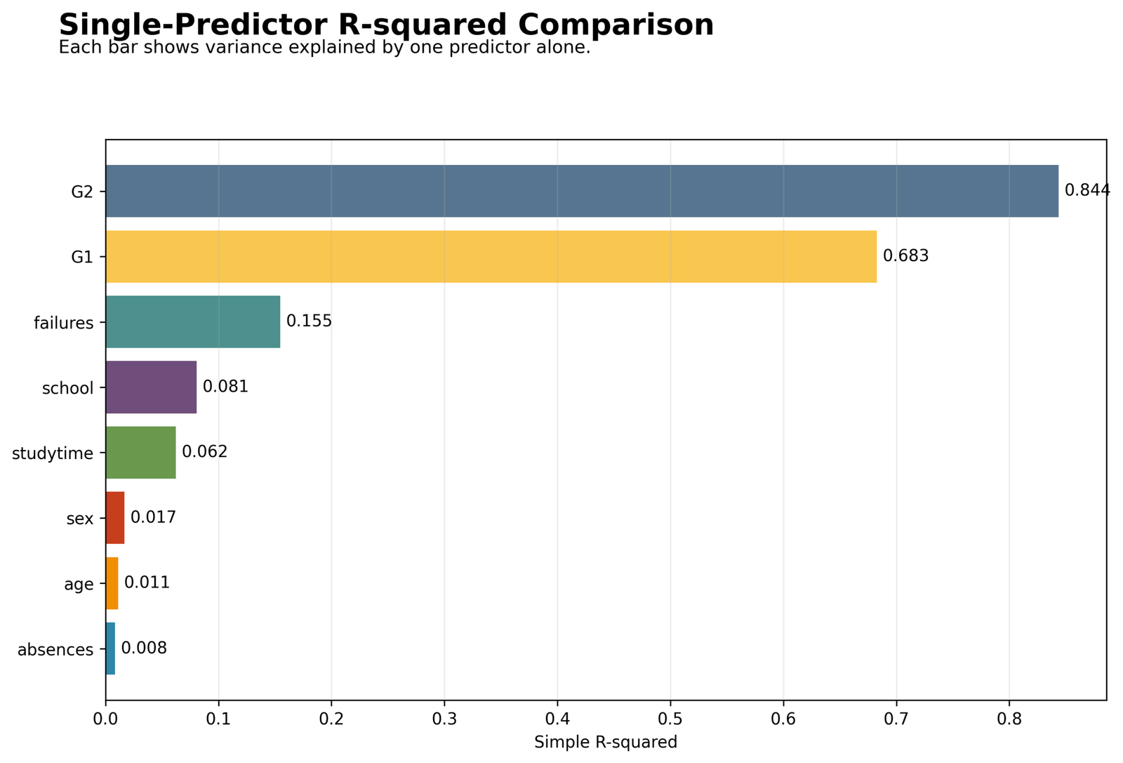 Single predictor R Squared comparison