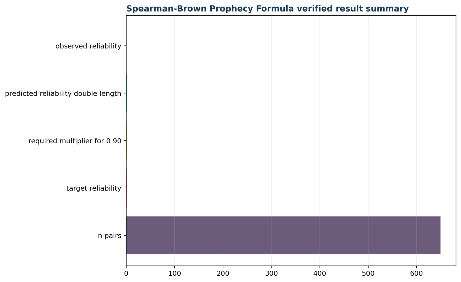 Python verified result summary for the Spearman Brown prophecy formula