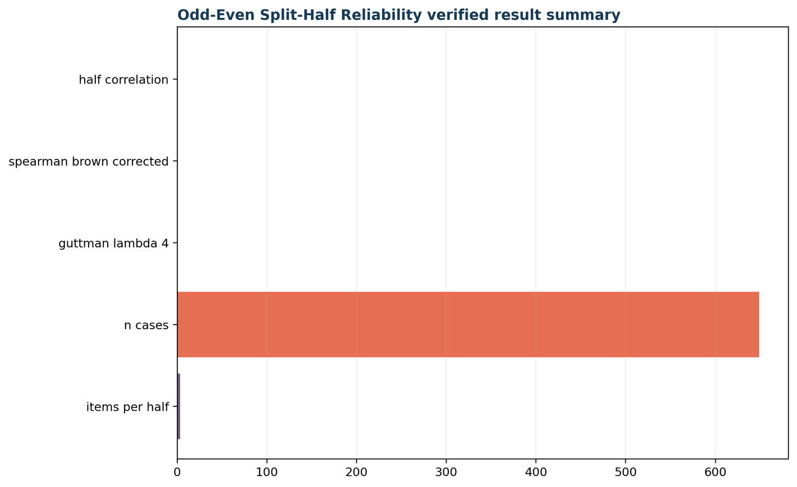 Python verified result summary for odd-even split half reliability