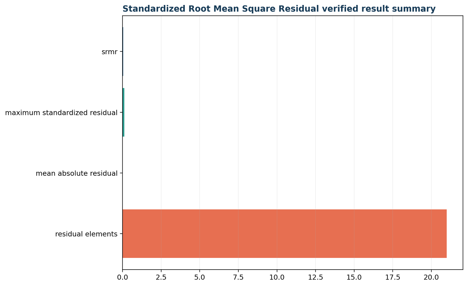 SRMR — 05 Srmr Verified Result Summary