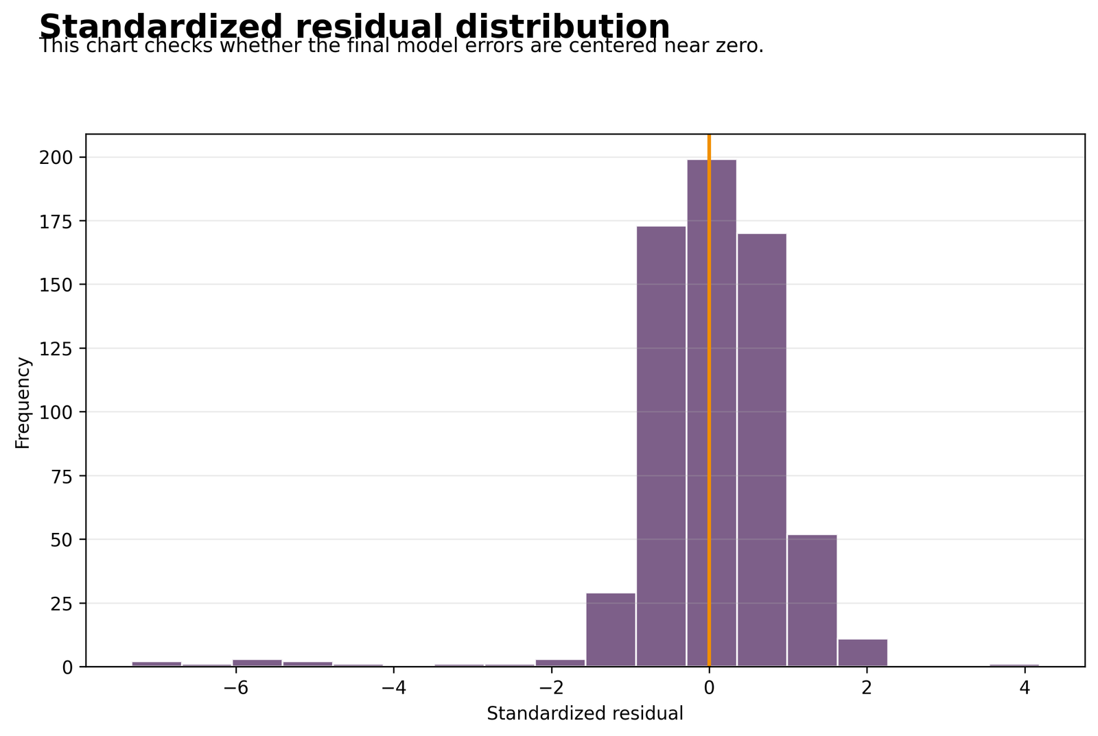 Standardized residual distribution from final adjusted R squared model