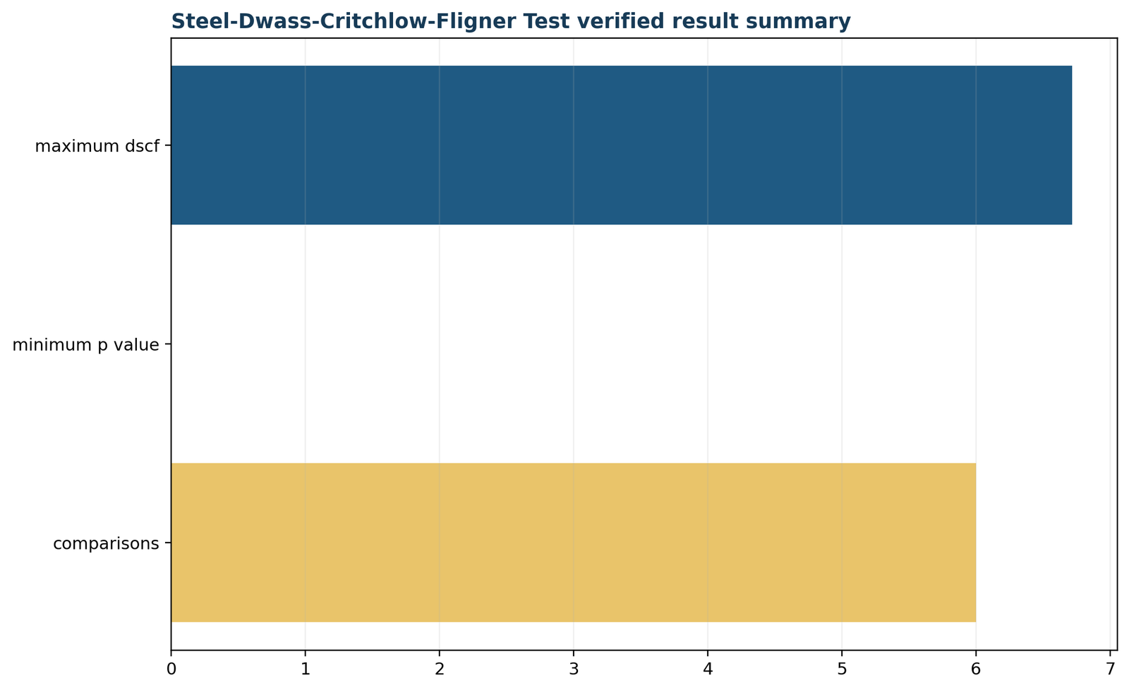 Verified R result summary for the Steel Dwass Test.