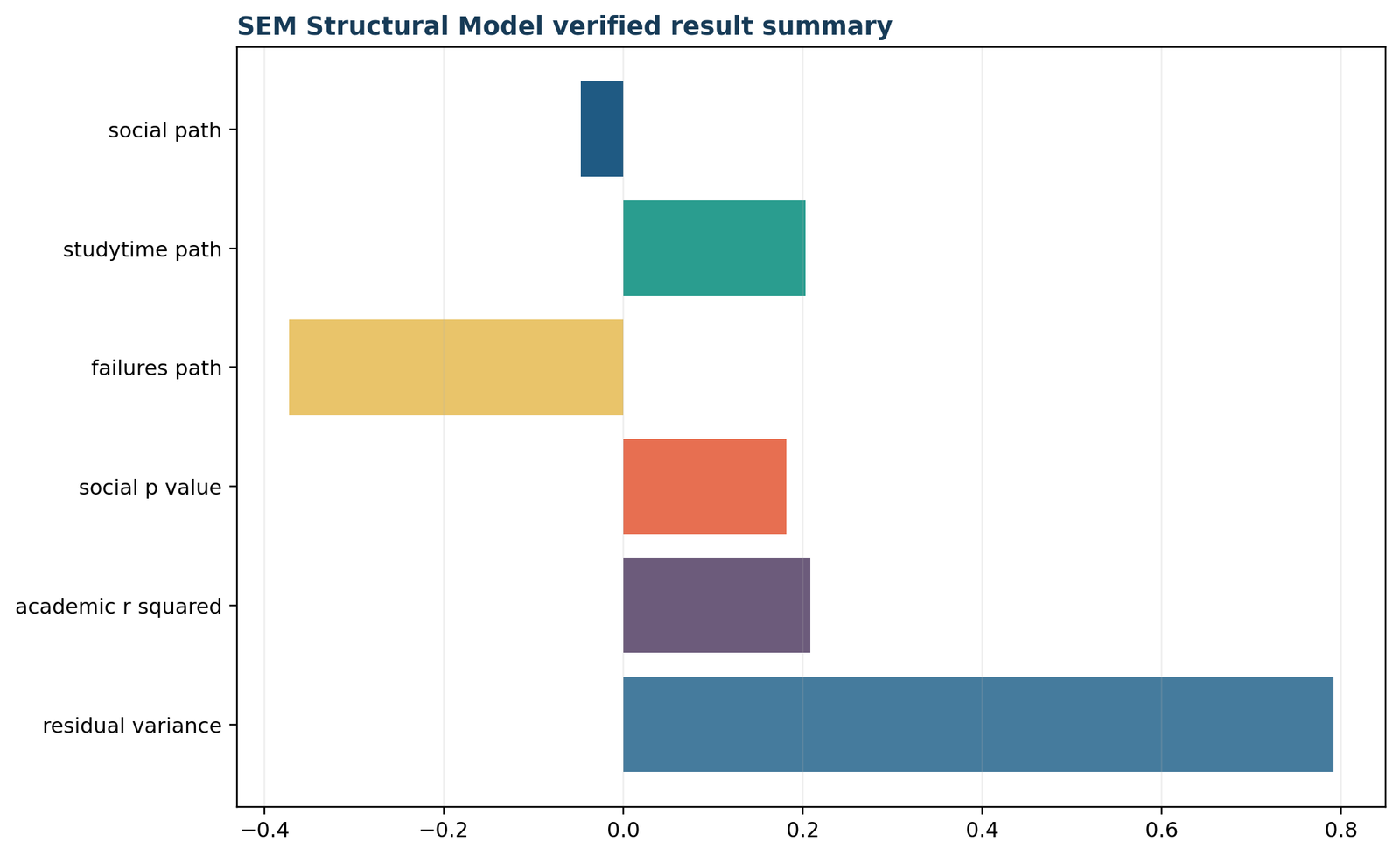 Structural Model — 05 Structural-Model Verified Result Summary