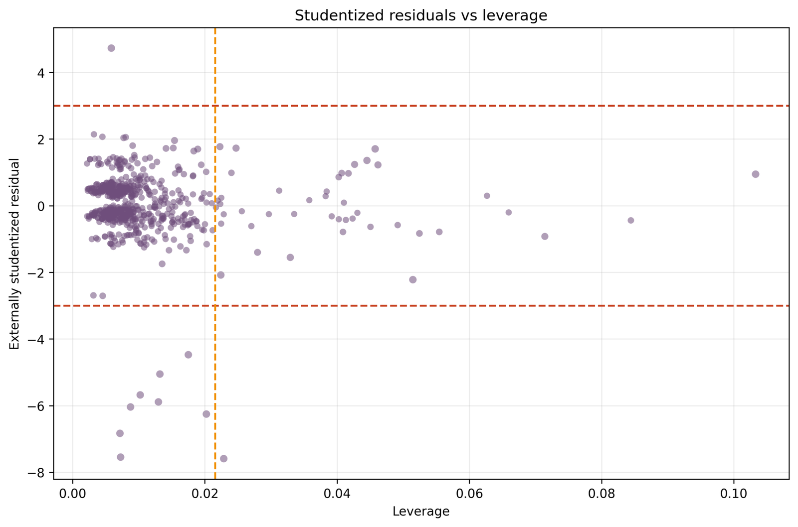 Regression Residual Analysis studentized residuals versus leverage