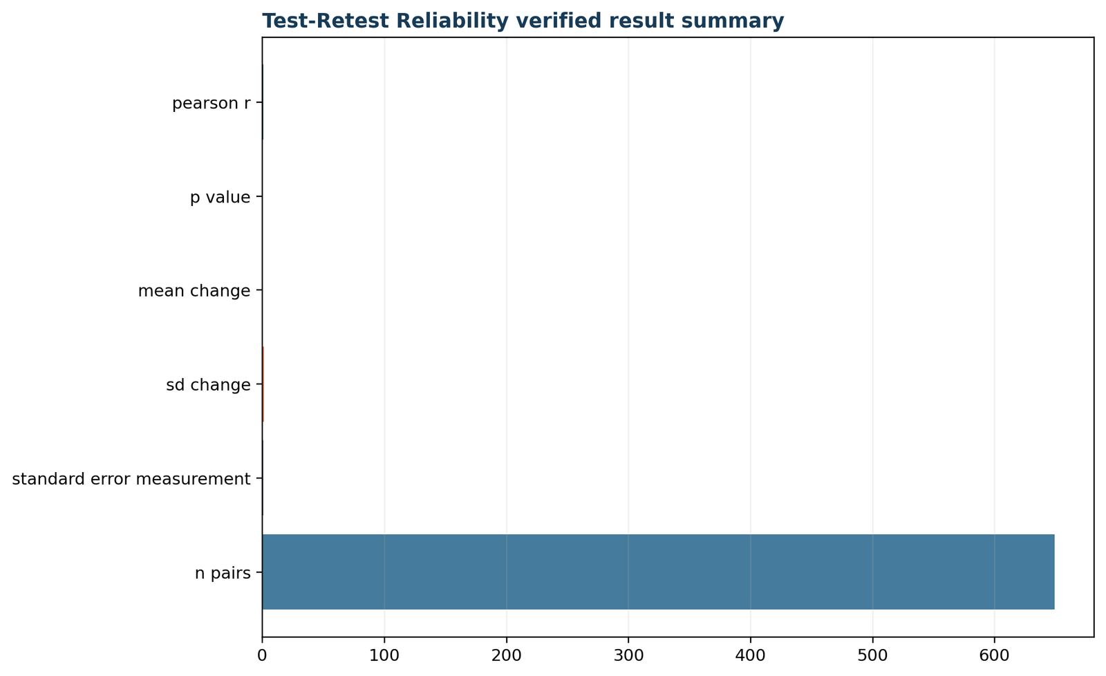 Verified result summary for test retest reliability