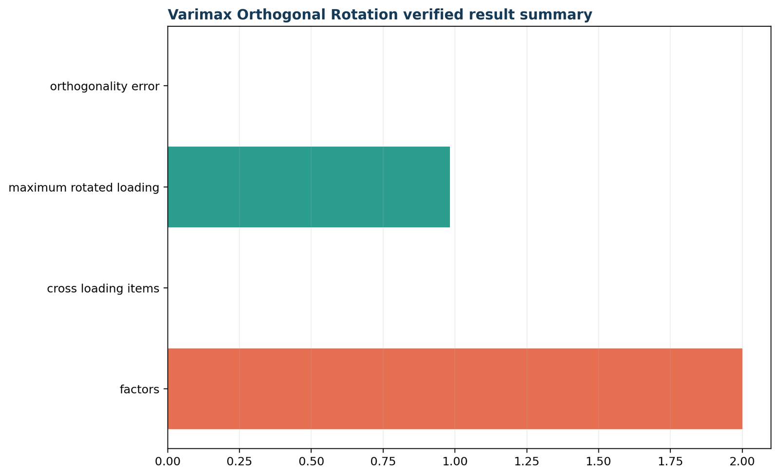Varimax Rotation — 05 Varimax-Rotation Verified Result Summary