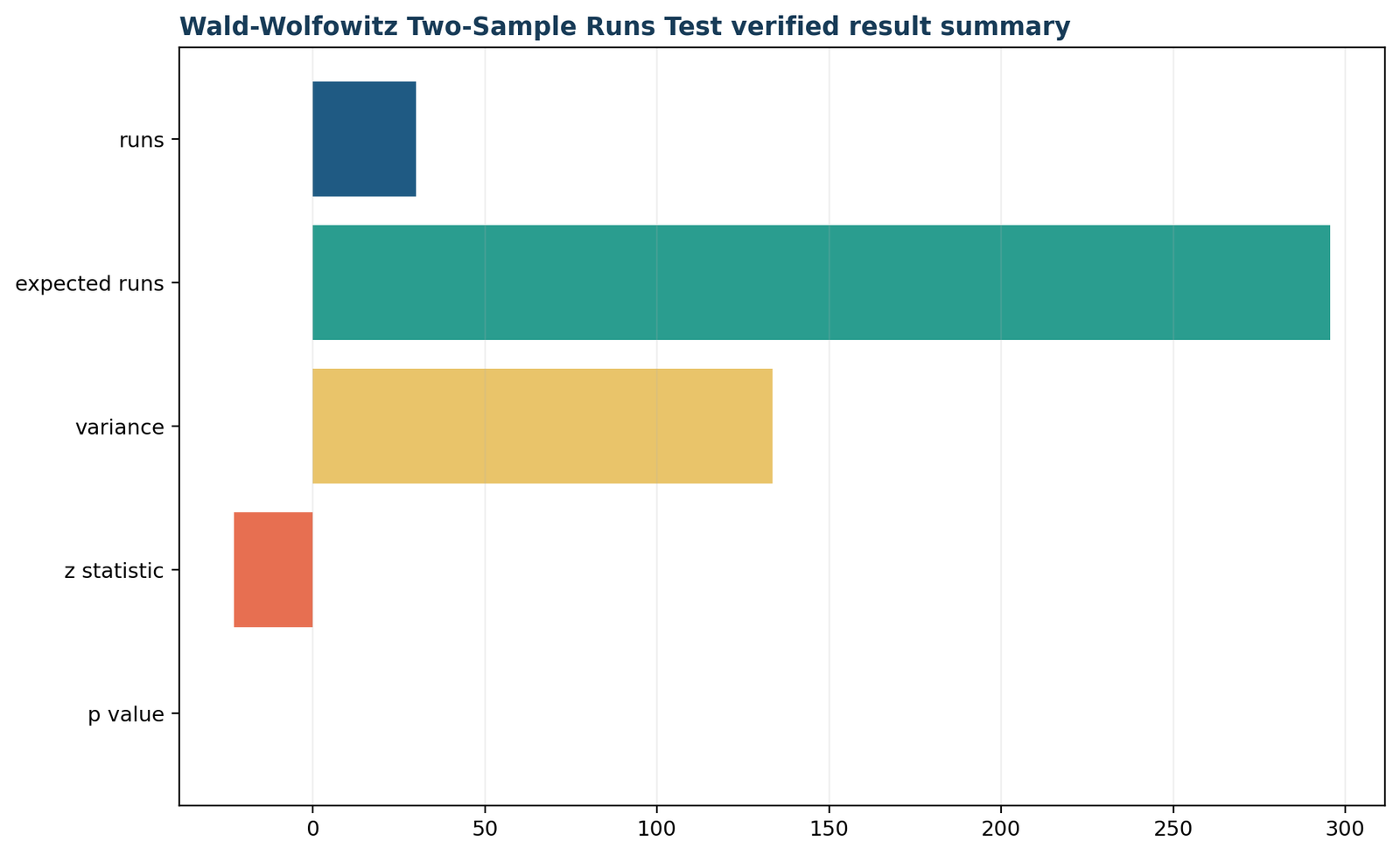 Python verified Wald Wolfowitz runs test result summary