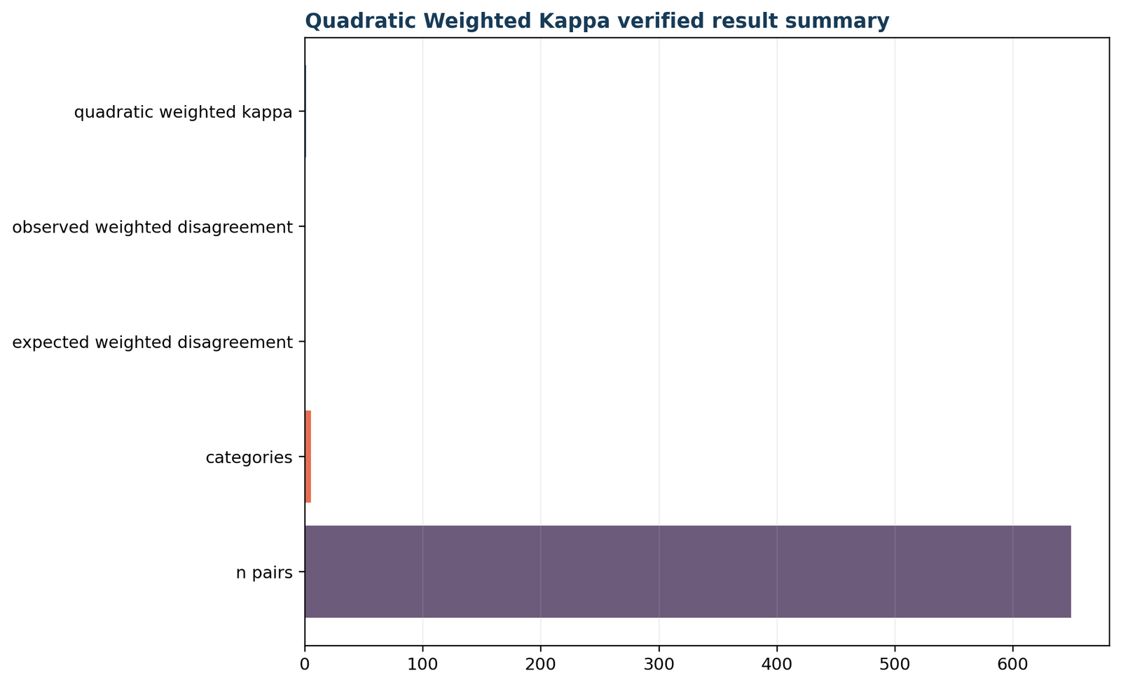 Python verified result summary for quadratic weighted kappa