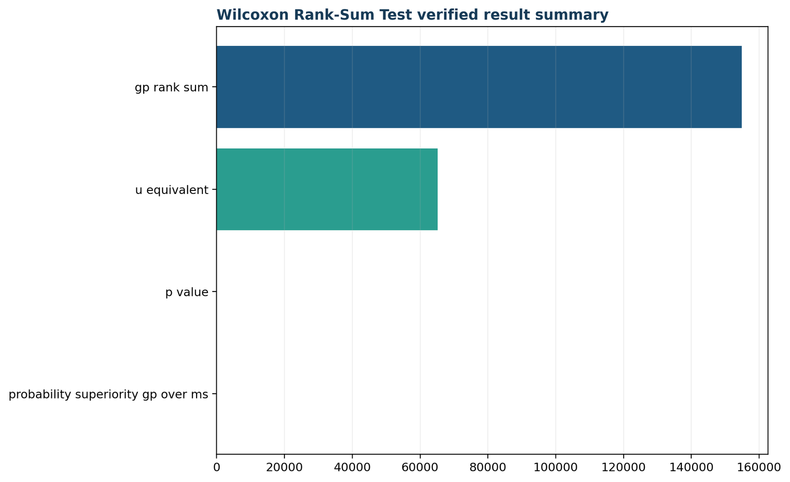 Python verified Wilcoxon rank sum test result summary