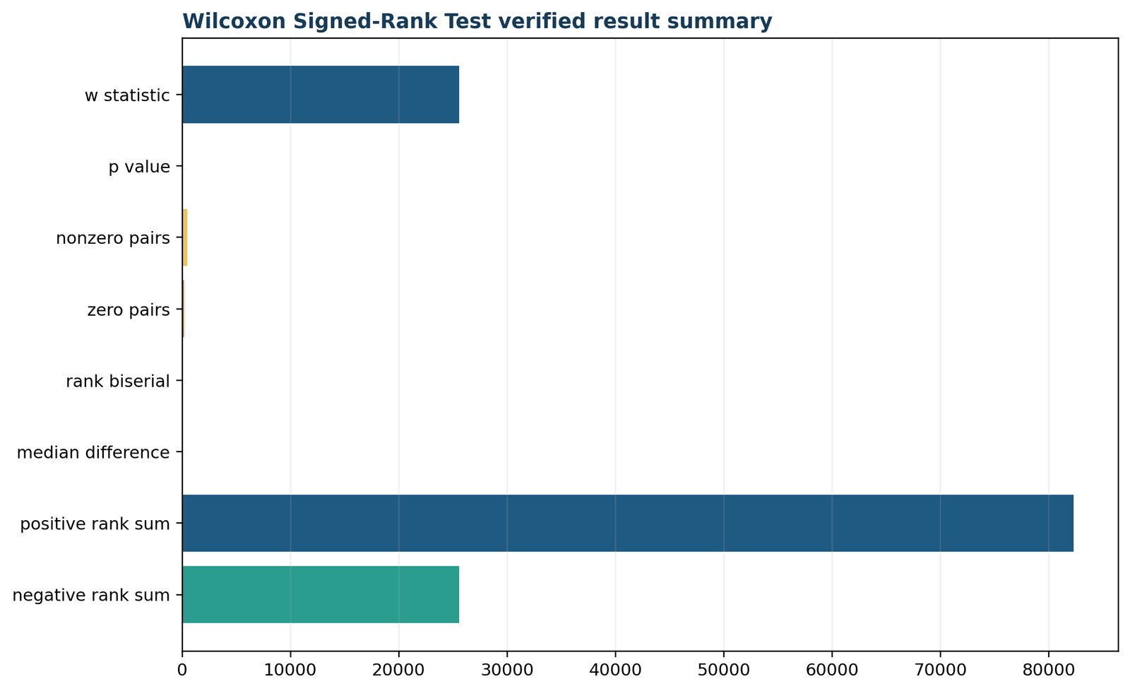 Python verified result summary for the Wilcoxon signed rank test