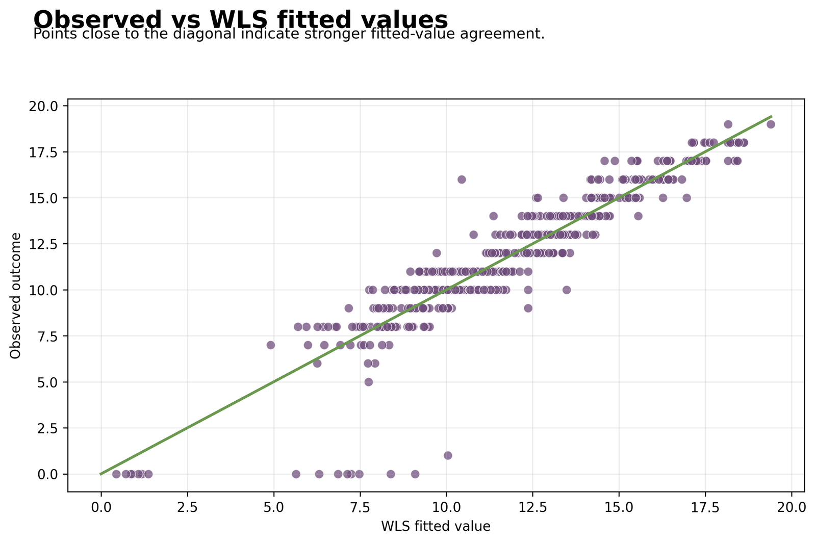 Observed versus fitted values from Weighted Least Squares Regression