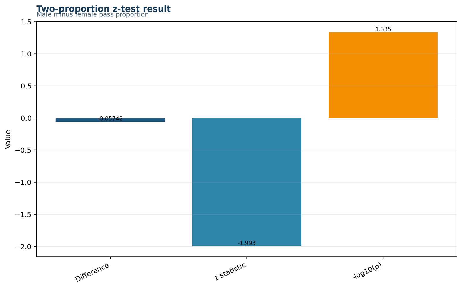 Python Z Test Result Summary for the Z Test for Proportions
