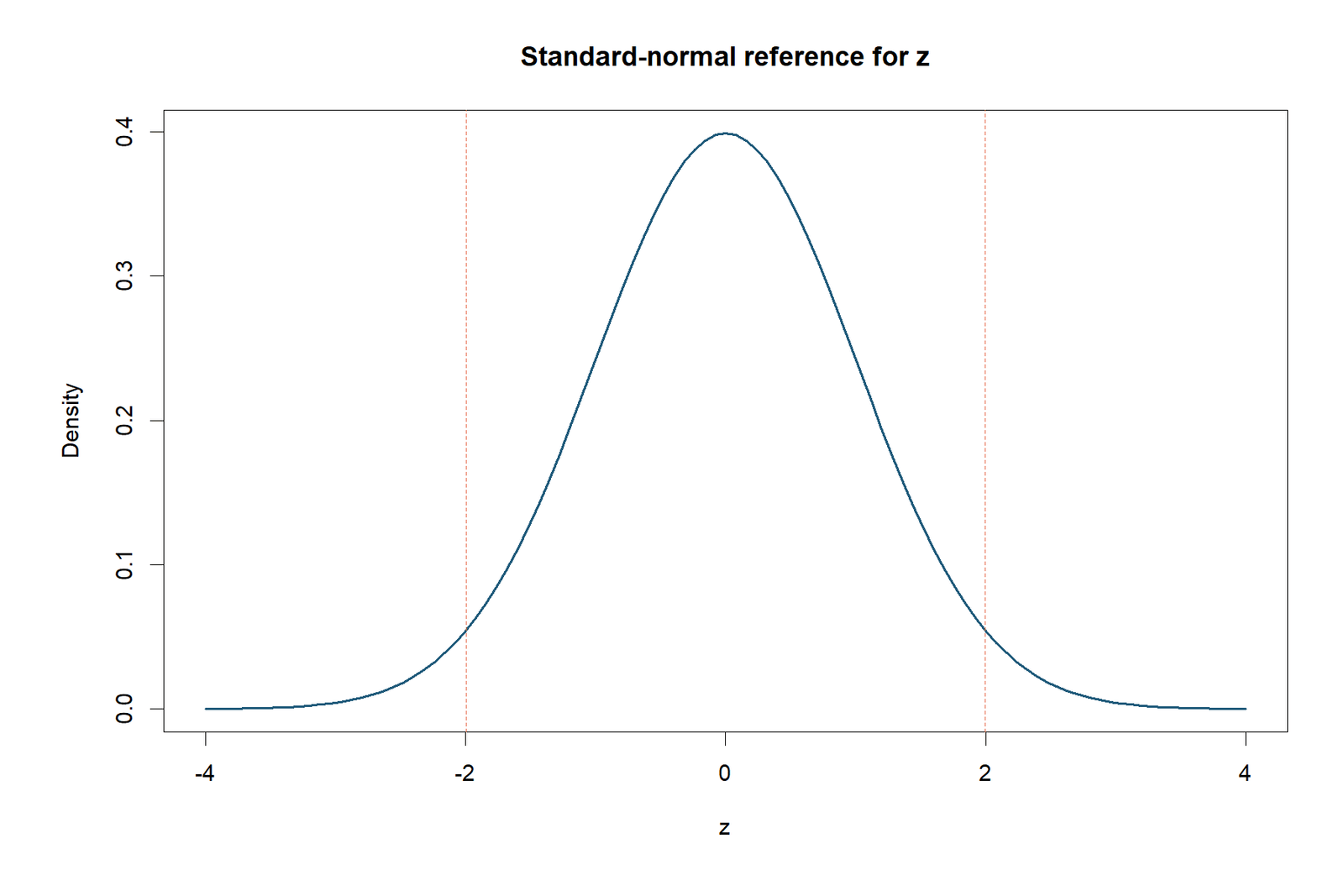 R Standard-Normal Reference for the Z Test for Proportions