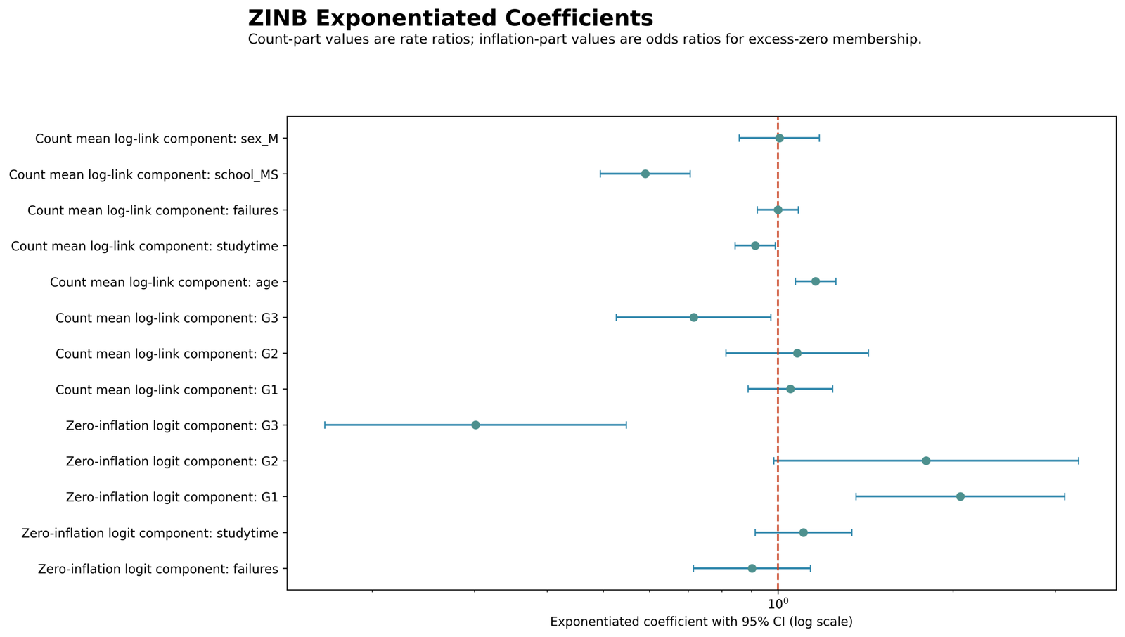 Zero Inflated Negative Binomial Regression IRR and odds-ratio forest plot