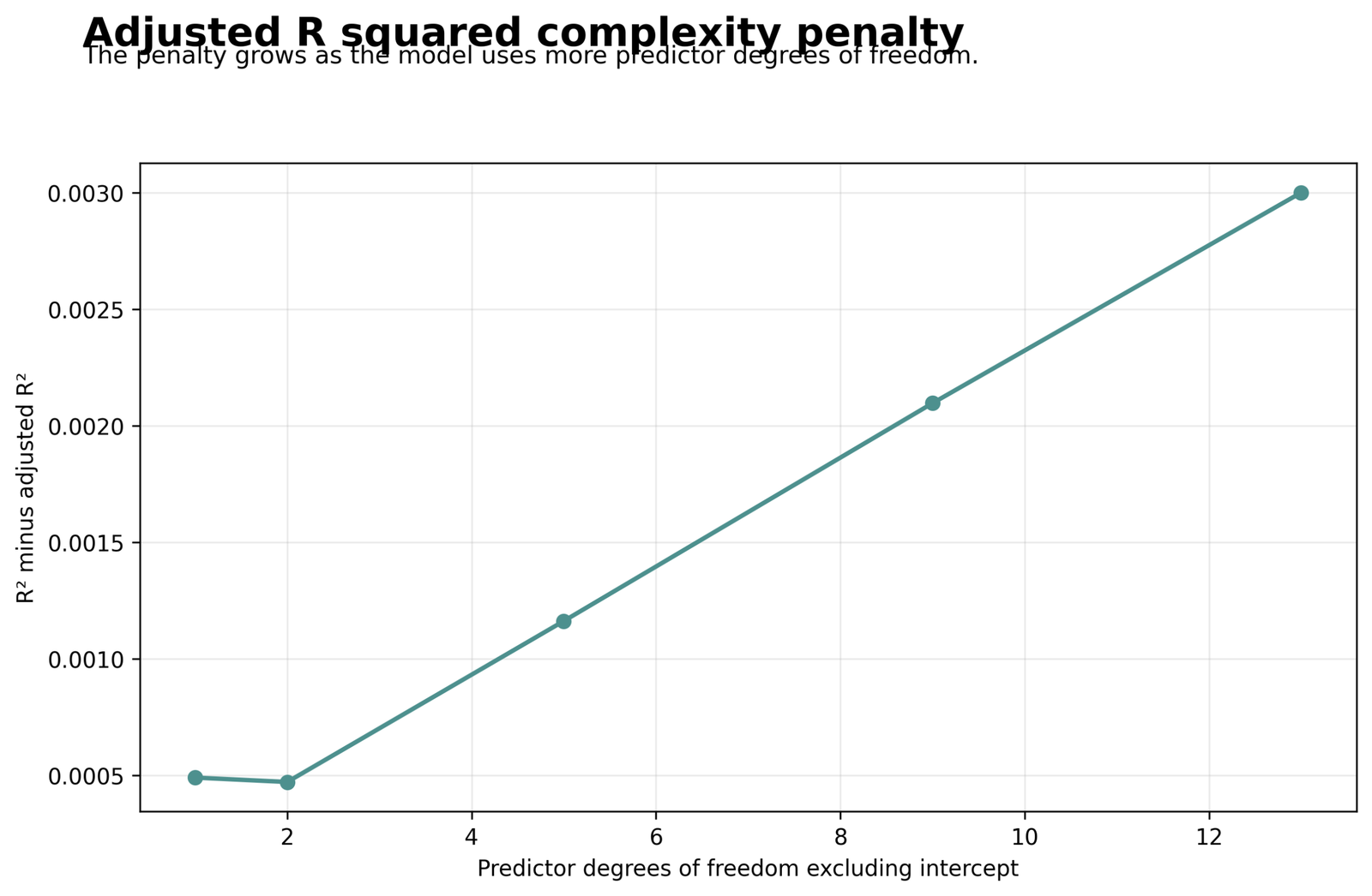 Adjusted R squared penalty by predictor degrees of freedom