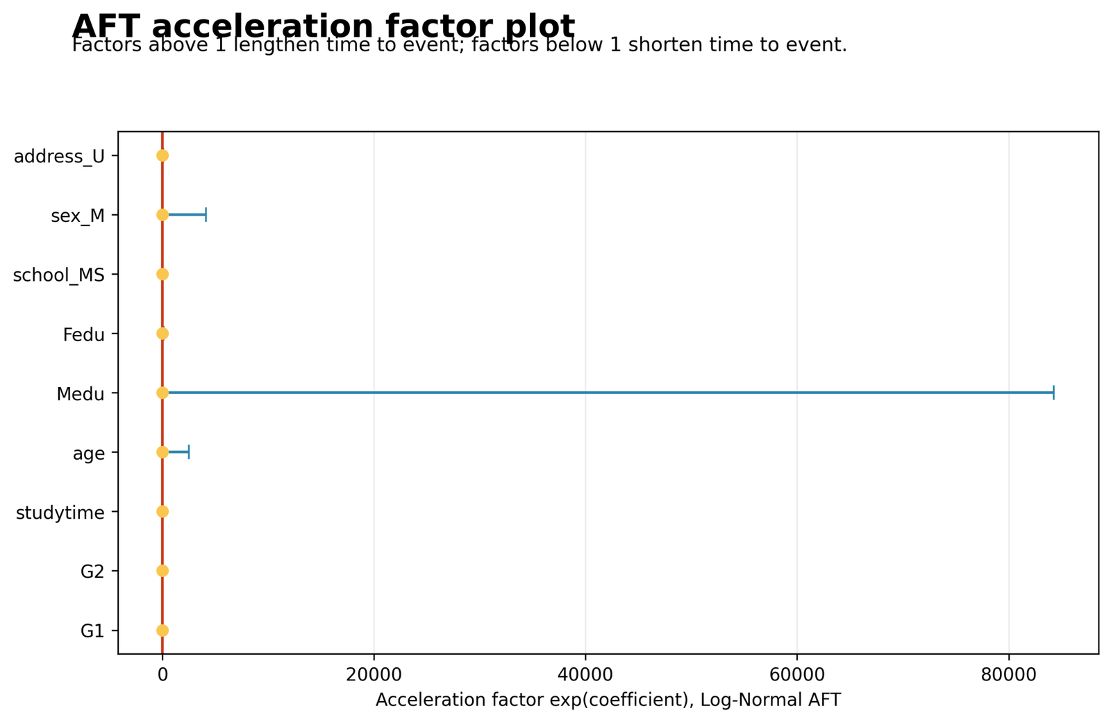 Python Log-Normal AFT Acceleration Factor Plot Python Log Normal AFT acceleration factors for G1 G2 studytime age Medu Fedu school sex and address