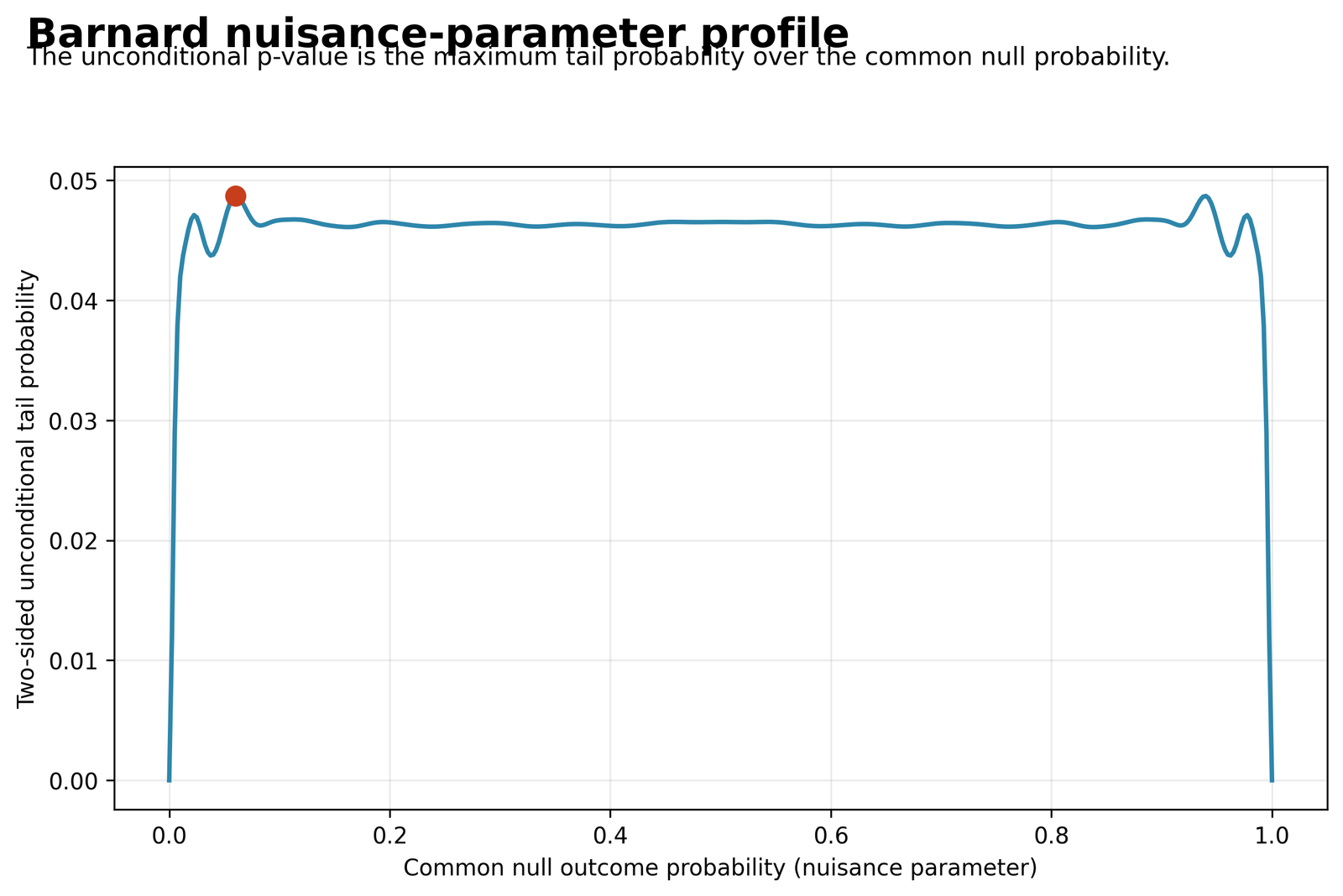 Barnard's Exact Test Python nuisance parameter profile