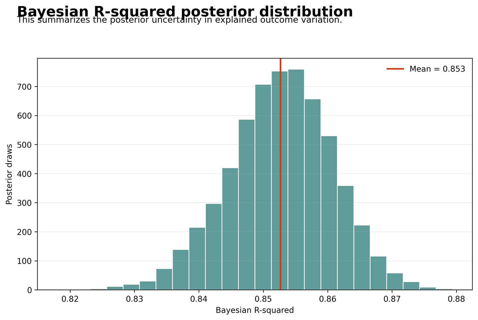 Python histogram of Bayesian R squared posterior distribution