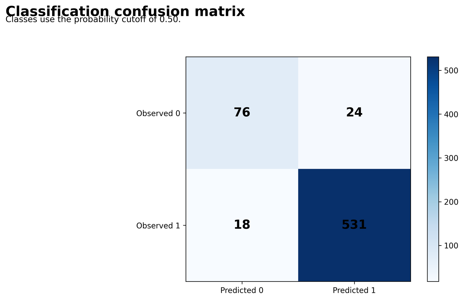 Classification Confusion Matrix Confusion matrix with 76 true negatives 24 false positives 18 false negatives and 531 true positives