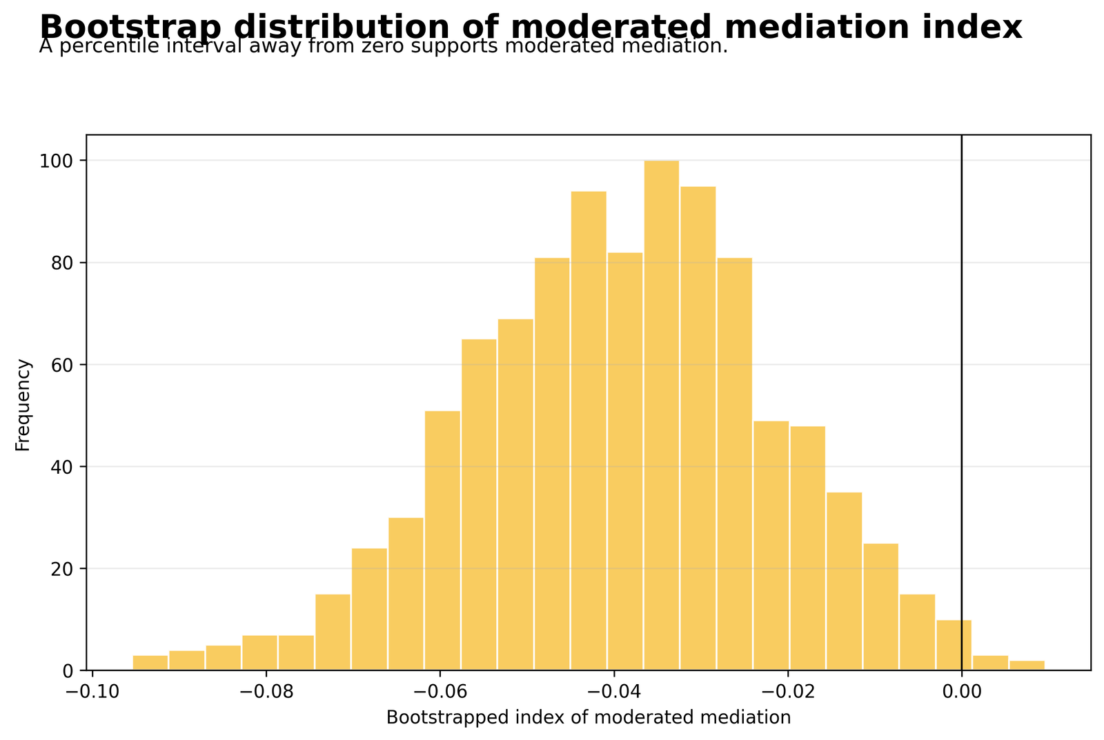 Bootstrap distribution of Moderated Mediation index