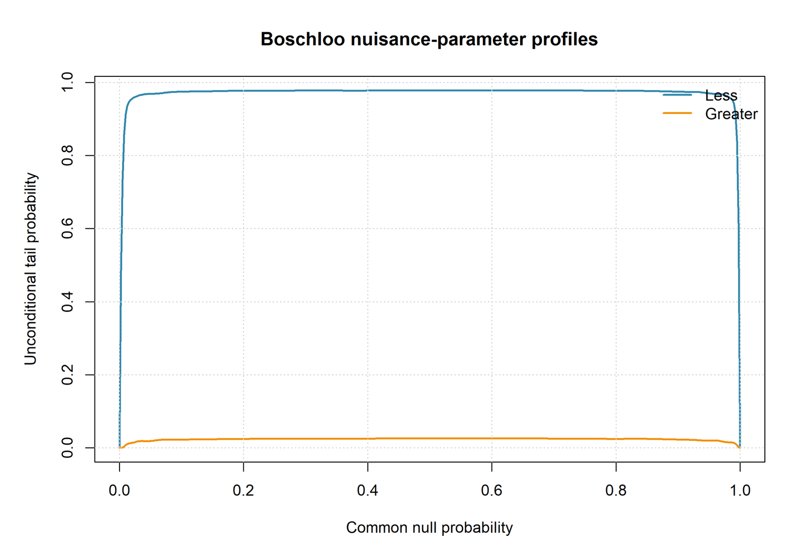 R Boschloo Test nuisance parameter profile