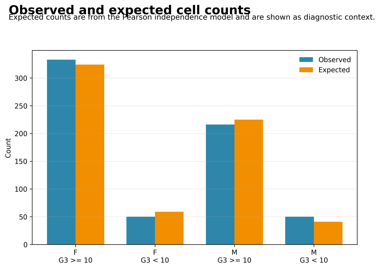 Boschloo Test observed and expected count comparison