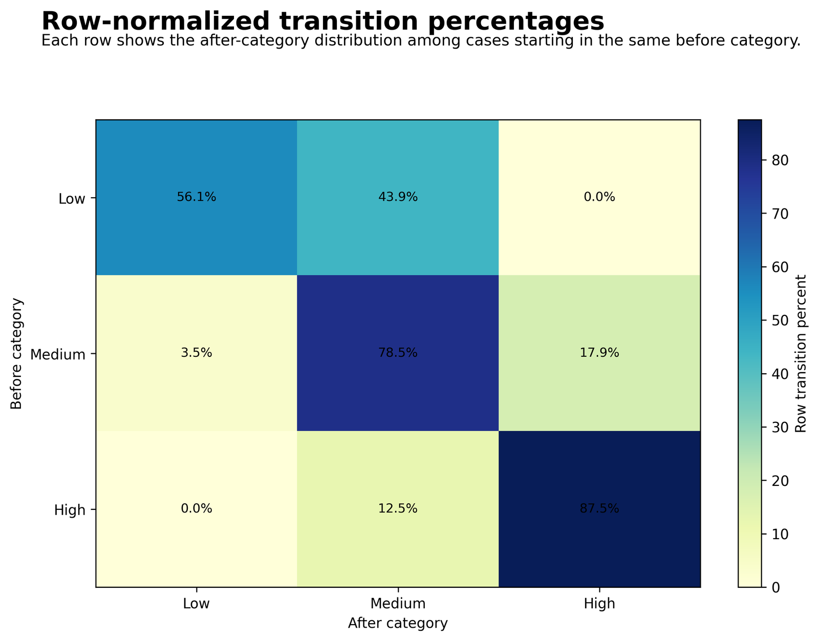 Bowker test row normalized transition percentage heatmap
