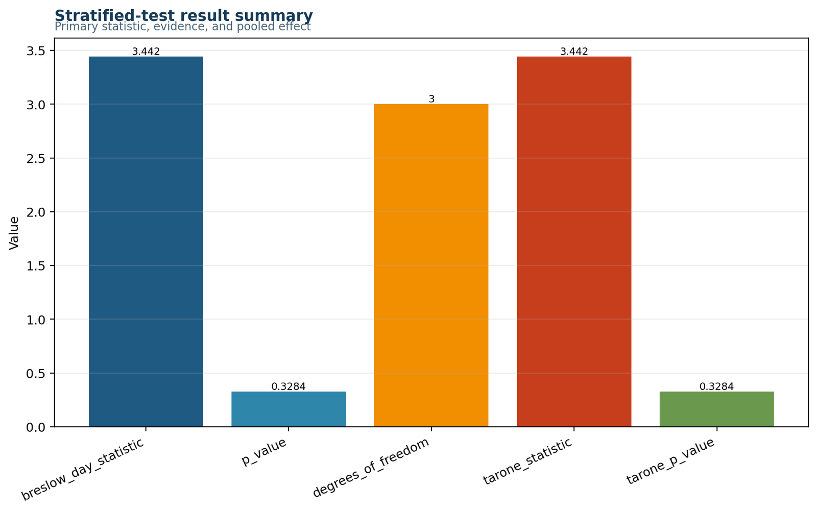 Python Breslow-Day Test result summary chart