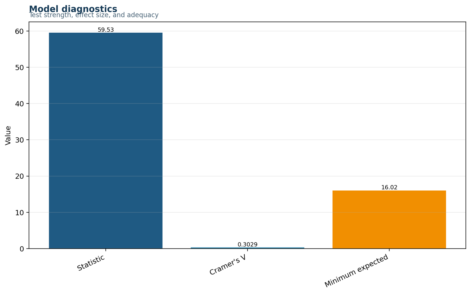 Categorical data analysis in Python model diagnostics chart