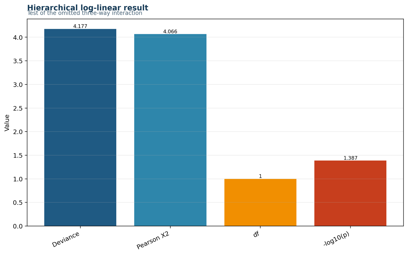 Categorical data analysis in R hierarchical loglinear result summary